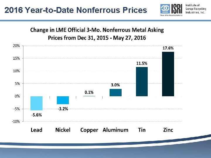 2016 Year-to-Date Nonferrous Prices 