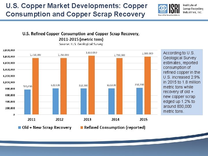 U. S. Copper Market Developments: Copper Consumption and Copper Scrap Recovery According to U.