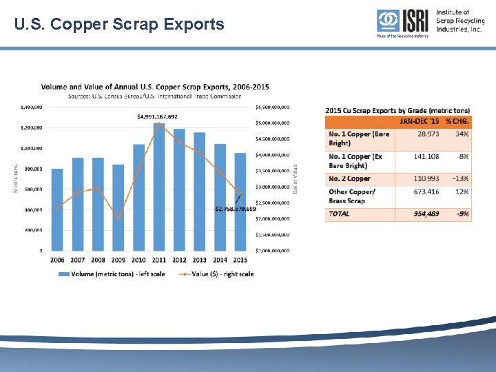 U. S. Copper Scrap Exports 