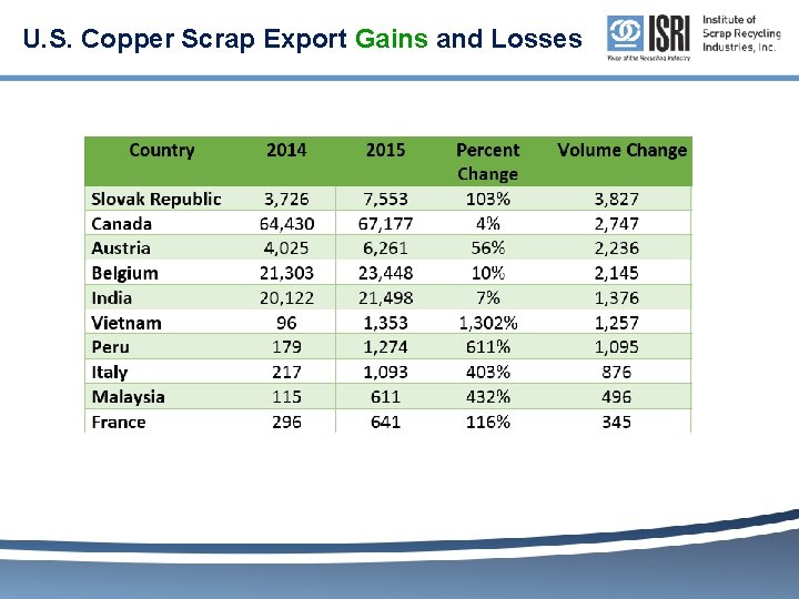 U. S. Copper Scrap Export Gains and Losses 