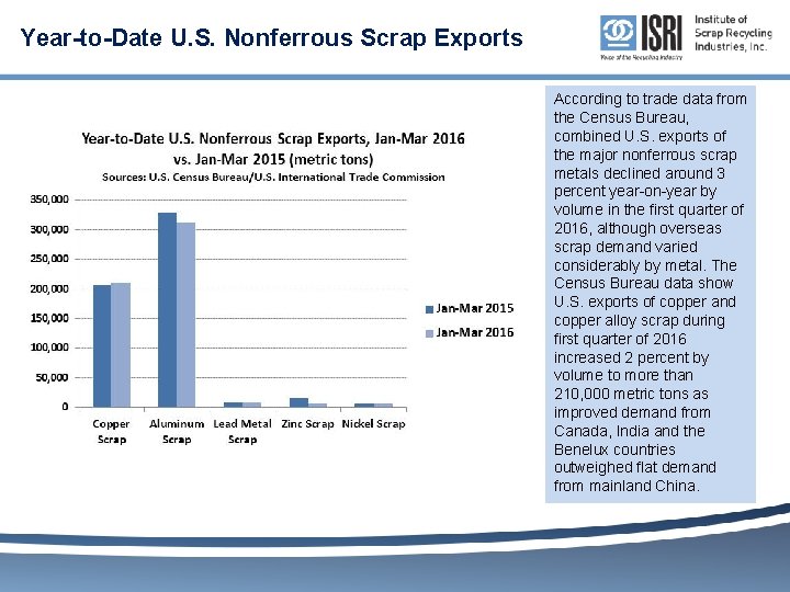 Year-to-Date U. S. Nonferrous Scrap Exports According to trade data from the Census Bureau,