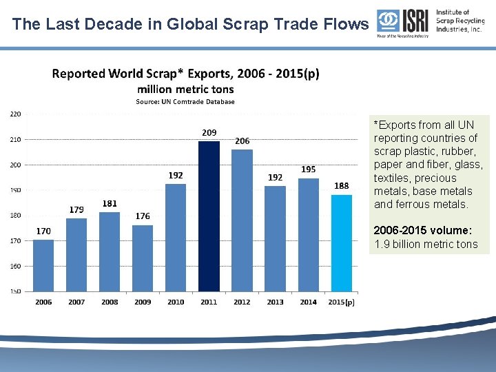 The Last Decade in Global Scrap Trade Flows *Exports from all UN reporting countries