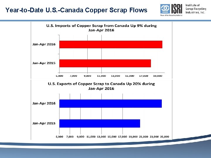 Year-to-Date U. S. -Canada Copper Scrap Flows 