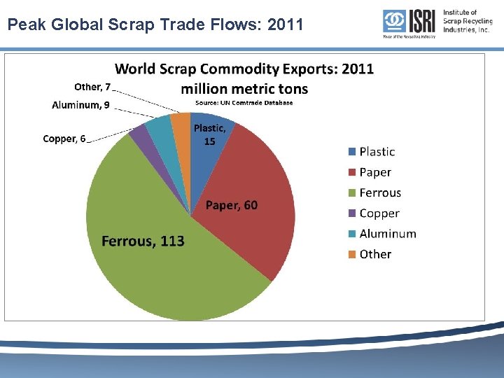 Peak Global Scrap Trade Flows: 2011 