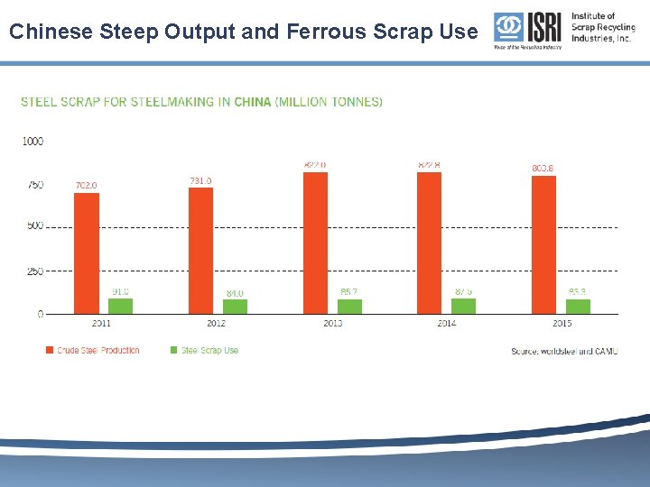 Chinese Steep Output and Ferrous Scrap Use 