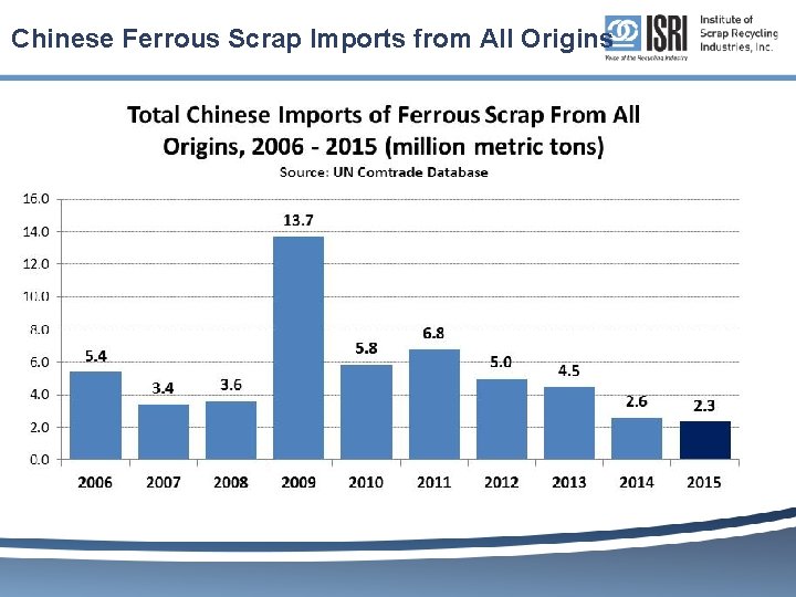 Chinese Ferrous Scrap Imports from All Origins 