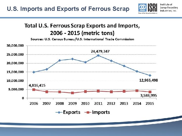 U. S. Imports and Exports of Ferrous Scrap 