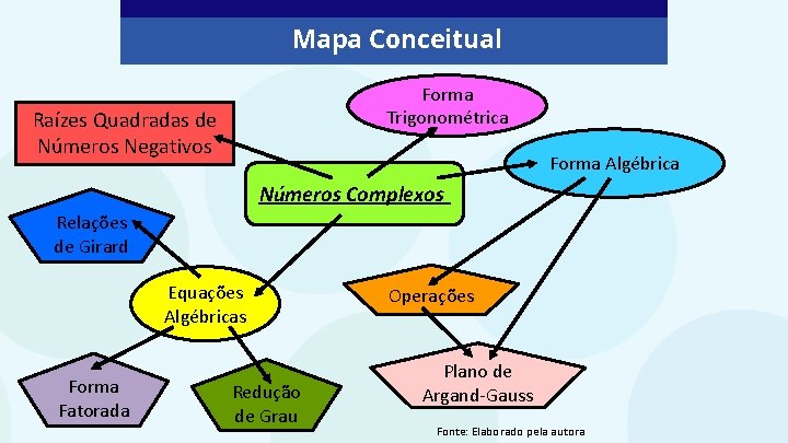 Mapa Conceitual Forma Trigonométrica Raízes Quadradas de Números Negativos Forma Algébrica Números Complexos Relações