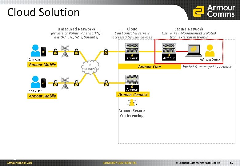 Cloud Solution Unsecured Networks (Private or Public IP network(s), e. g. 3 G, LTE,