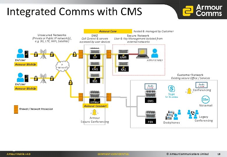 Integrated Comms with CMS Unsecured Networks (Private or Public IP network(s), e. g. 3