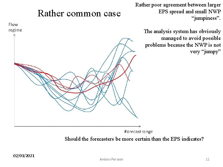 Rather common case Rather poor agreement between larger EPS spread and small NWP “jumpiness”.