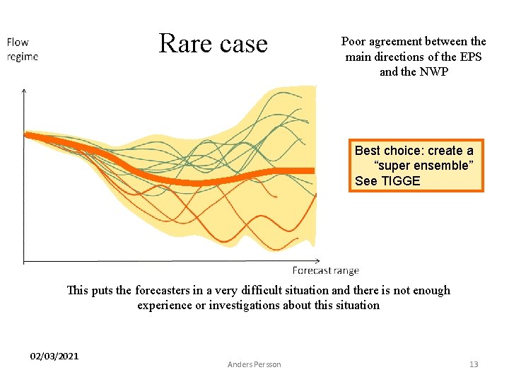 Rare case Poor agreement between the main directions of the EPS and the NWP