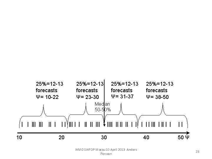 0% 25% 10 20 50% 75% 100% 30 25%=12 -13 forecasts Ψ= 10 -22