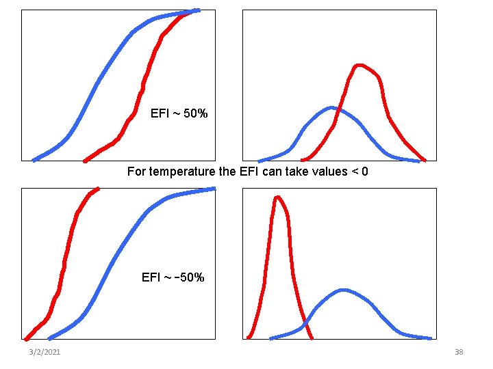 EFI ~ 50% For temperature the EFI can take values < 0 EFI ~