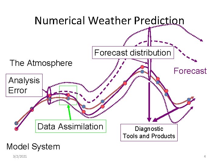 Numerical Weather Prediction Forecast distribution The Atmosphere Analysis Error Data Assimilation Forecast Diagnostic Tools