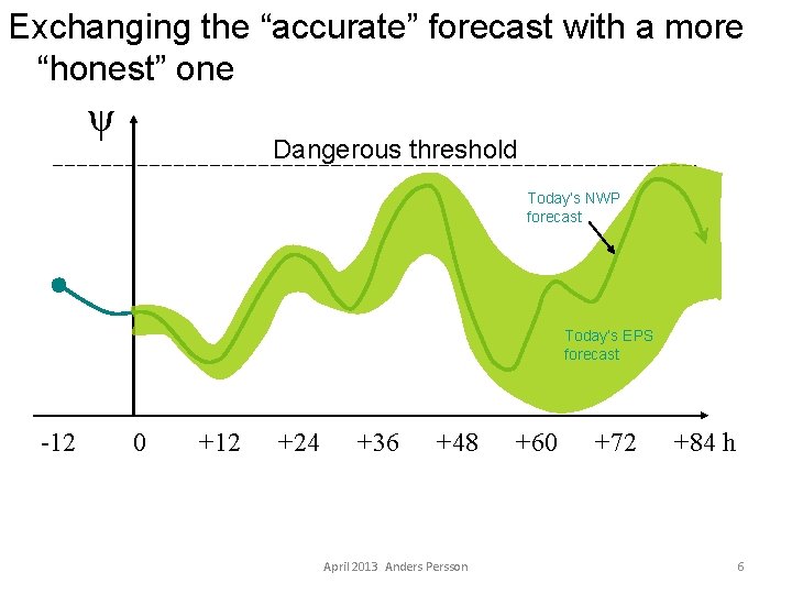Exchanging the “accurate” forecast with a more “honest” one ψ Dangerous threshold Today’s NWP
