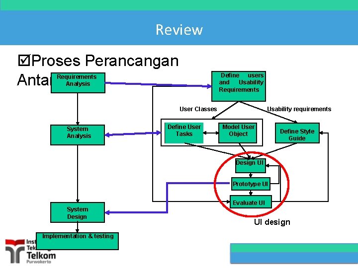 Review Proses Perancangan Antarmuka Define users and Usability Requirements Analysis User Classes System Analysis