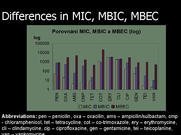 Differences in MIC, MBEC Abbreviations: pen – penicilin, oxa – oxacilin, ams – ampicilin/sulbactam,