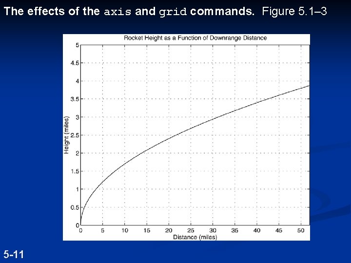 The effects of the axis and grid commands. Figure 5. 1– 3 5 -11 The effects of the axis and grid commands. Figure 5. 1– 3 5 -11