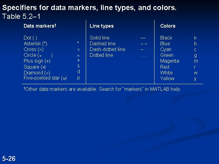 Specifiers for data markers, line types, and colors. Table 5. 2– 1 Data markers† Specifiers for data markers, line types, and colors. Table 5. 2– 1 Data markers†