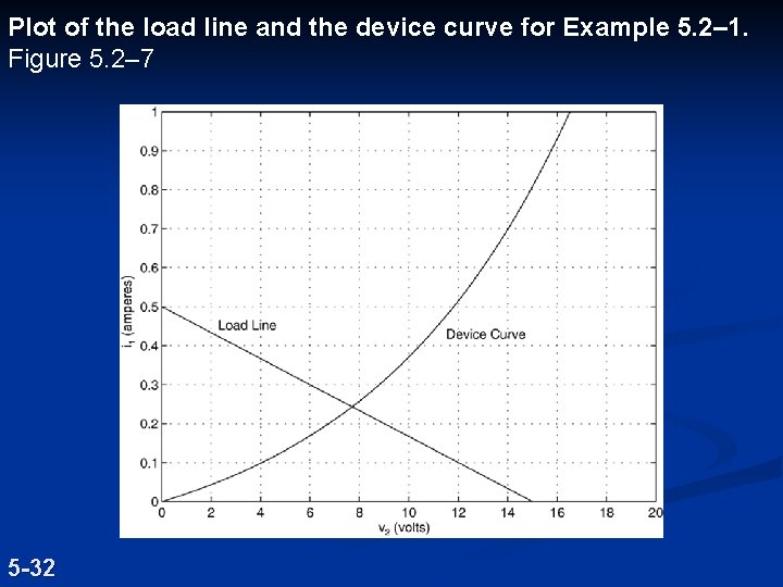 Plot of the load line and the device curve for Example 5. 2– 1. Plot of the load line and the device curve for Example 5. 2– 1.