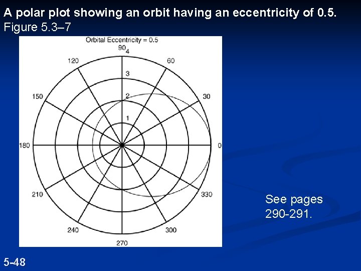 A polar plot showing an orbit having an eccentricity of 0. 5. Figure 5. A polar plot showing an orbit having an eccentricity of 0. 5. Figure 5.