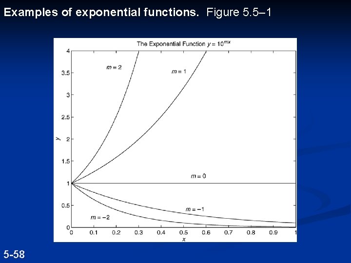 Examples of exponential functions. Figure 5. 5– 1 5 -58 Examples of exponential functions. Figure 5. 5– 1 5 -58