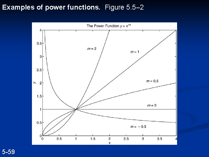 Examples of power functions. Figure 5. 5– 2 5 -59 Examples of power functions. Figure 5. 5– 2 5 -59