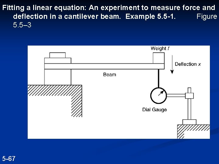 Fitting a linear equation: An experiment to measure force and deflection in a cantilever Fitting a linear equation: An experiment to measure force and deflection in a cantilever