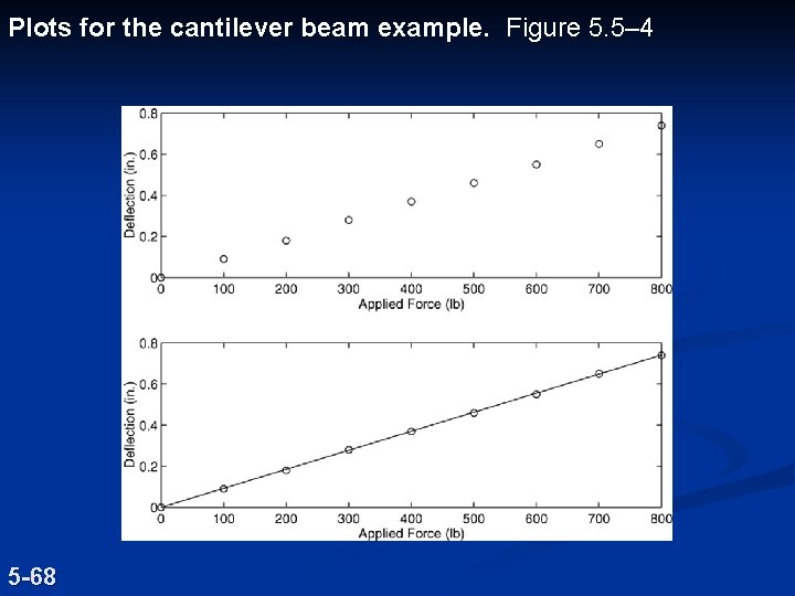 Plots for the cantilever beam example. Figure 5. 5– 4 5 -68 Plots for the cantilever beam example. Figure 5. 5– 4 5 -68