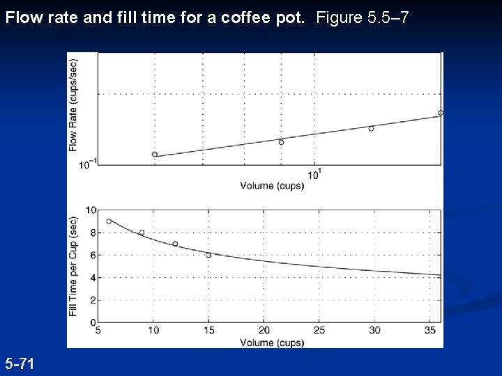 Flow rate and fill time for a coffee pot. Figure 5. 5– 7 5 Flow rate and fill time for a coffee pot. Figure 5. 5– 7 5