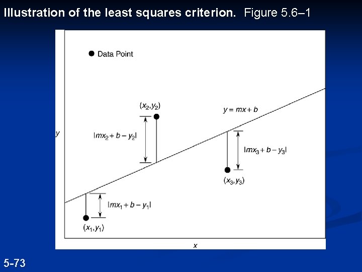 Illustration of the least squares criterion. Figure 5. 6– 1 5 -73 Illustration of the least squares criterion. Figure 5. 6– 1 5 -73