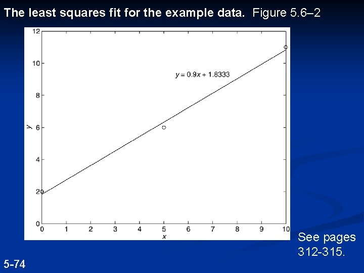 The least squares fit for the example data. Figure 5. 6– 2 5 -74 The least squares fit for the example data. Figure 5. 6– 2 5 -74