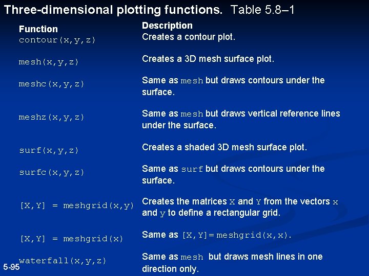 Three-dimensional plotting functions. Table 5. 8– 1 Function contour(x, y, z) Description Creates a Three-dimensional plotting functions. Table 5. 8– 1 Function contour(x, y, z) Description Creates a