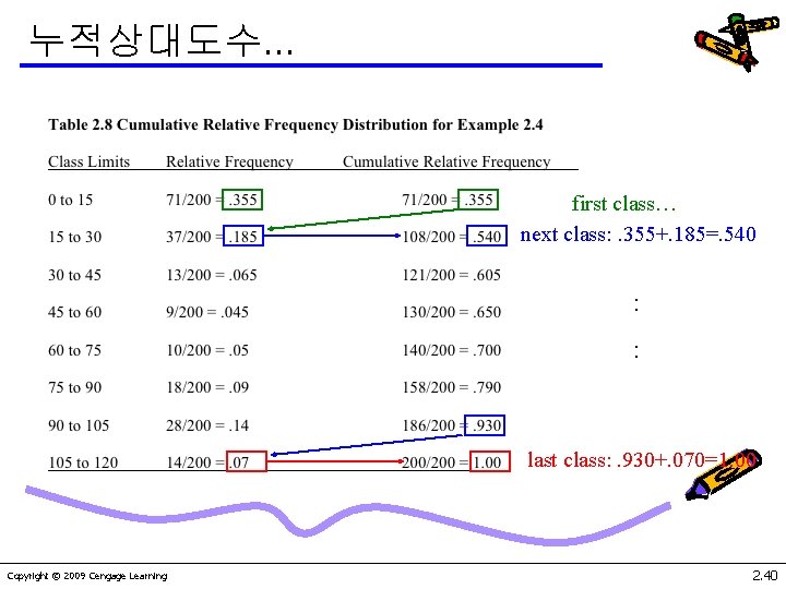 누적상대도수… first class… next class: . 355+. 185=. 540 : : last class: .