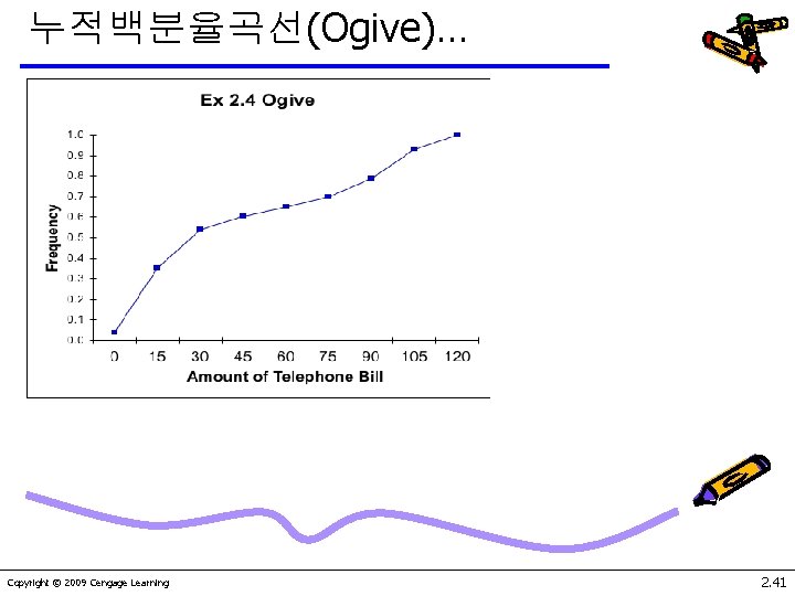 누적백분율곡선(Ogive)… Copyright © 2009 Cengage Learning 2. 41 