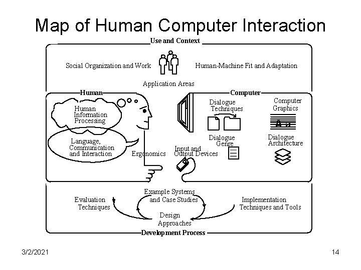 Map of Human Computer Interaction Use and Context Social Organization and Work Human-Machine Fit