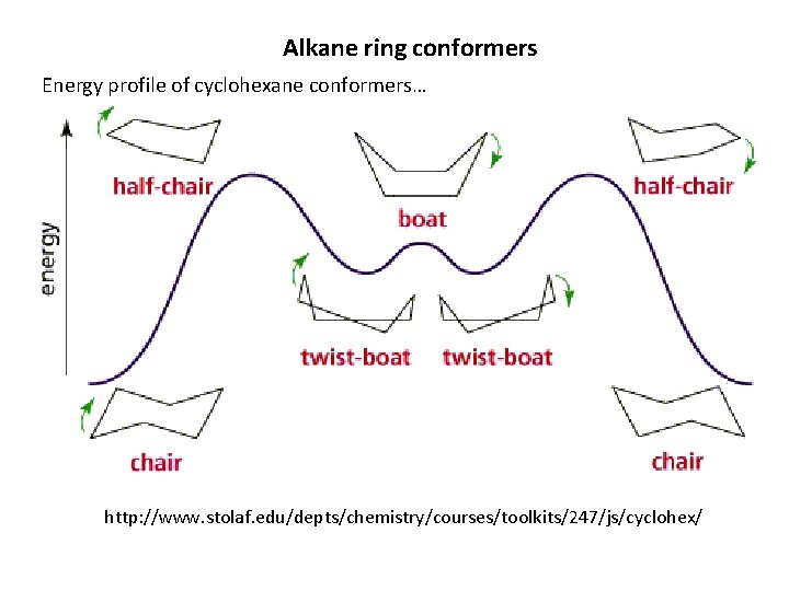 Alkane ring conformers Energy profile of cyclohexane conformers… http: //www. stolaf. edu/depts/chemistry/courses/toolkits/247/js/cyclohex/ 