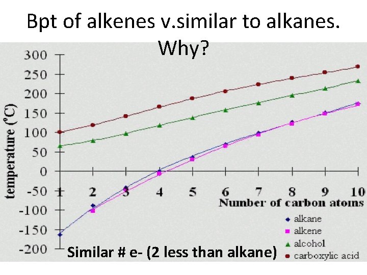 Bpt of alkenes v. similar to alkanes. Why? Similar # e- (2 less than