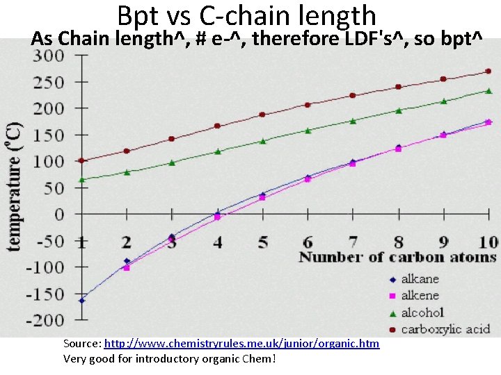 Bpt vs C-chain length As Chain length^, # e-^, therefore LDF's^, so bpt^ Source: