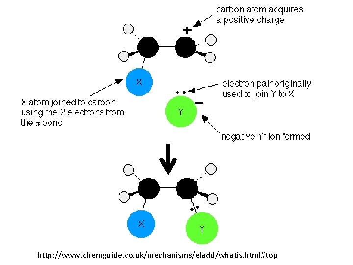 http: //www. chemguide. co. uk/mechanisms/eladd/whatis. html#top 