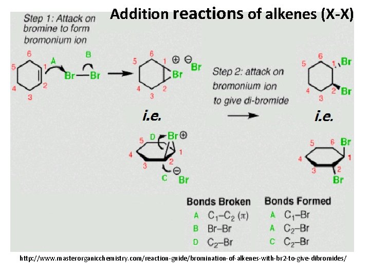Addition reactions of alkenes (X-X) http: //www. masterorganicchemistry. com/reaction-guide/bromination-of-alkenes-with-br 2 -to-give-dibromides/ 