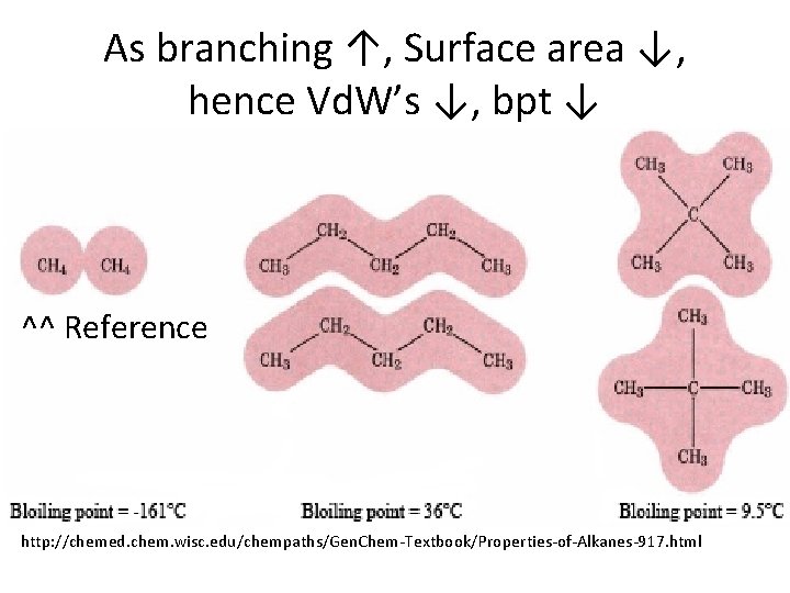 As branching ↑, Surface area ↓, hence Vd. W’s ↓, bpt ↓ ^^ Reference