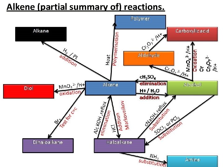 Alkene (partial summary of) reactions. 