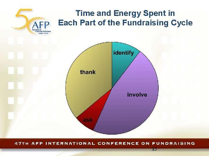 Time and Energy Spent in Each Part of the Fundraising Cycle 15 
