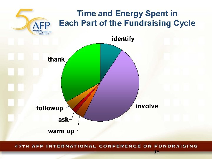 Time and Energy Spent in Each Part of the Fundraising Cycle 16 