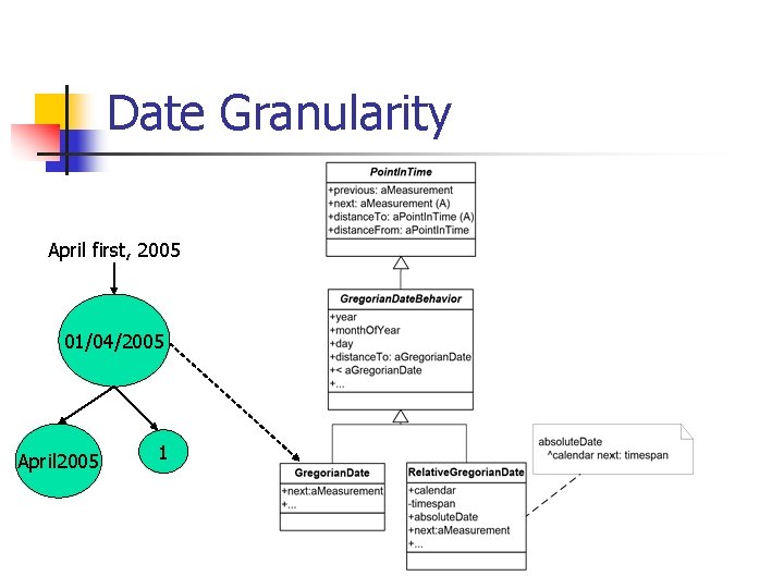 Date Granularity April first, 2005 01/04/2005 April 2005 1 