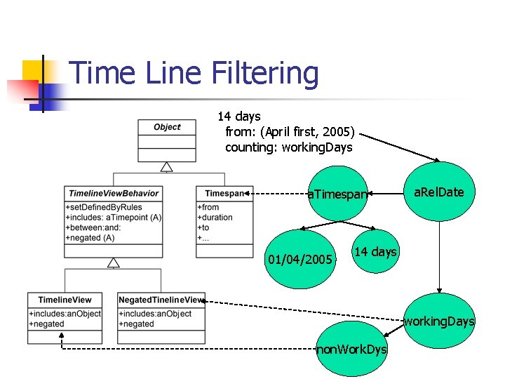 Time Line Filtering 14 days from: (April first, 2005) counting: working. Days a. Timespan