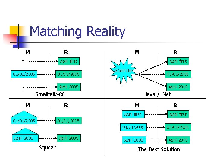 Matching Reality M M R ? April first 01/01/2005 ? April 2005 April first