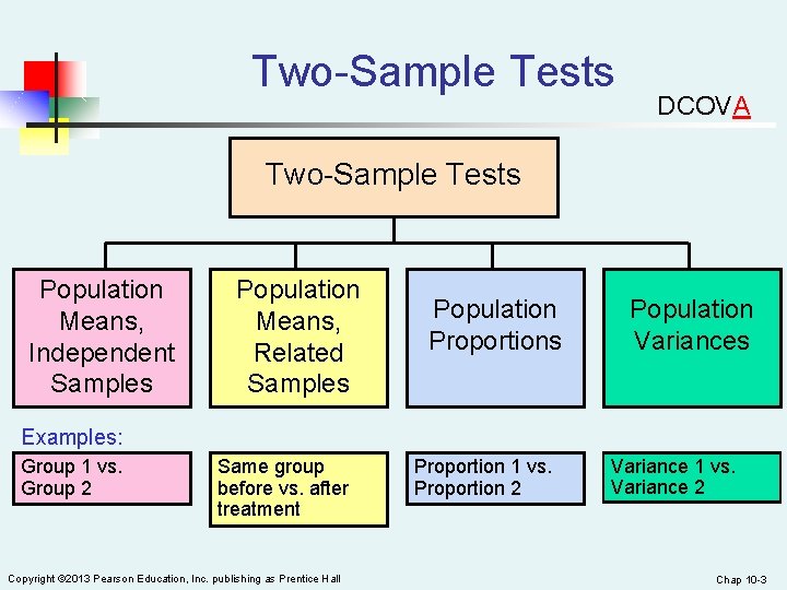 Two-Sample Tests DCOVA Two-Sample Tests Population Means, Independent Samples Population Means, Related Samples Population